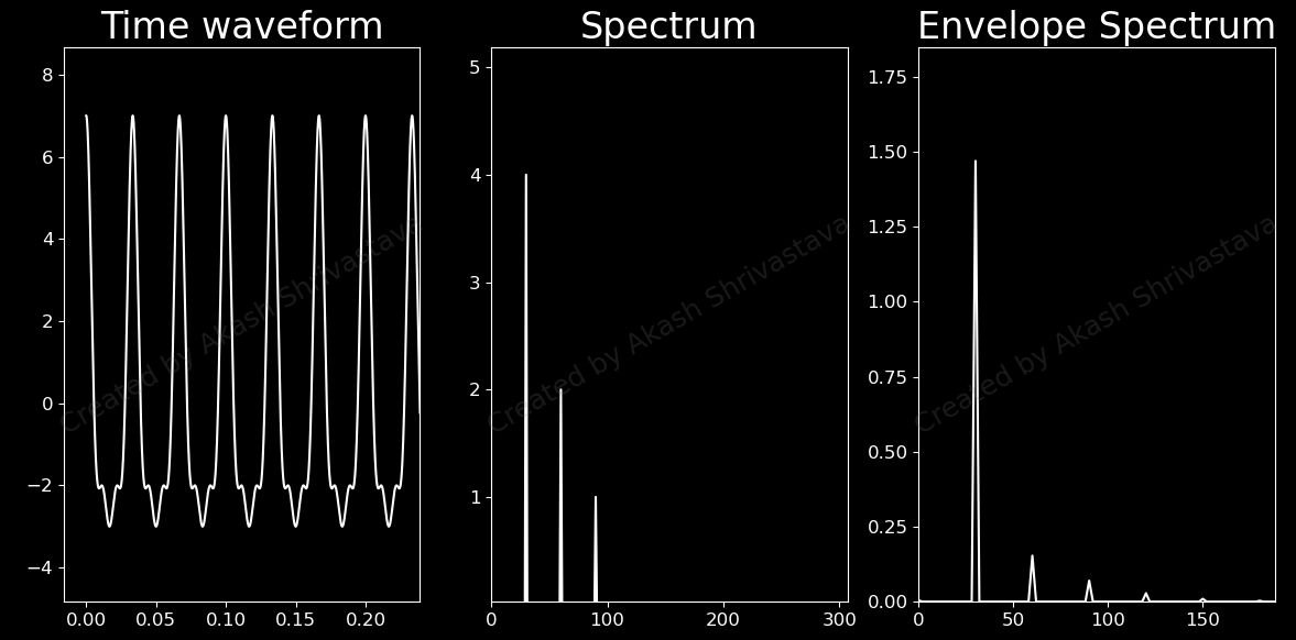 Time Waveform - Spectrum - Envelope Spectrum